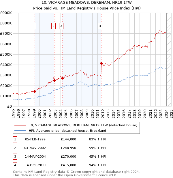 10, VICARAGE MEADOWS, DEREHAM, NR19 1TW: Price paid vs HM Land Registry's House Price Index