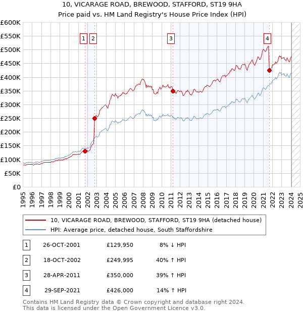 10, VICARAGE ROAD, BREWOOD, STAFFORD, ST19 9HA: Price paid vs HM Land Registry's House Price Index