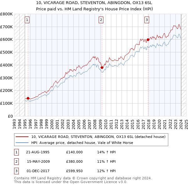 10, VICARAGE ROAD, STEVENTON, ABINGDON, OX13 6SL: Price paid vs HM Land Registry's House Price Index