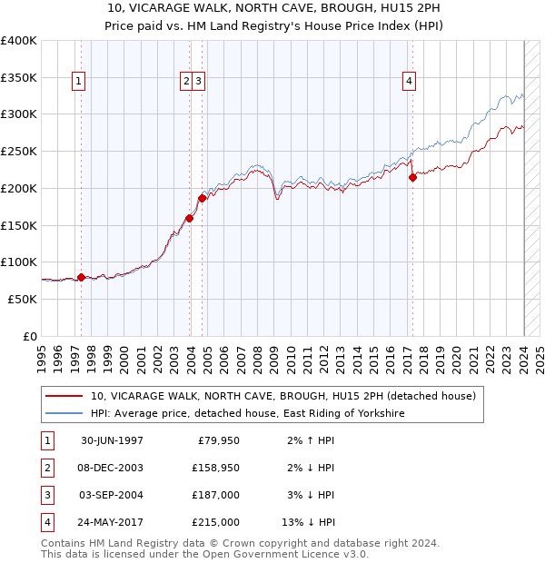 10, VICARAGE WALK, NORTH CAVE, BROUGH, HU15 2PH: Price paid vs HM Land Registry's House Price Index