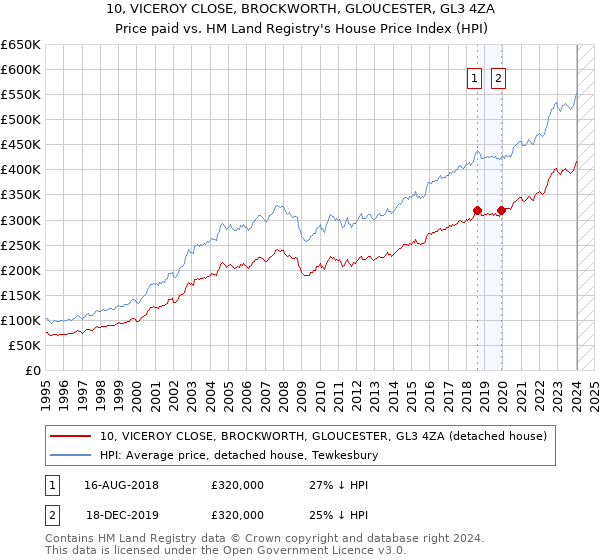 10, VICEROY CLOSE, BROCKWORTH, GLOUCESTER, GL3 4ZA: Price paid vs HM Land Registry's House Price Index