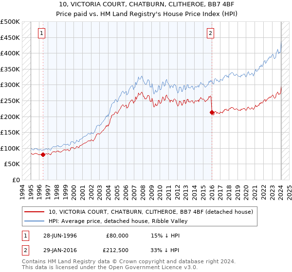 10, VICTORIA COURT, CHATBURN, CLITHEROE, BB7 4BF: Price paid vs HM Land Registry's House Price Index