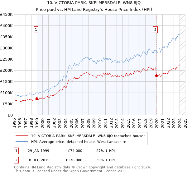 10, VICTORIA PARK, SKELMERSDALE, WN8 8JQ: Price paid vs HM Land Registry's House Price Index