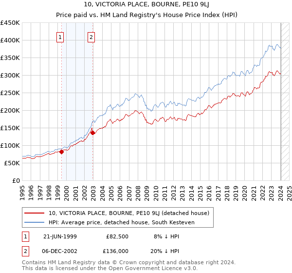 10, VICTORIA PLACE, BOURNE, PE10 9LJ: Price paid vs HM Land Registry's House Price Index