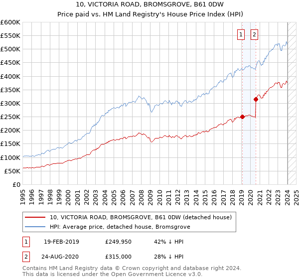 10, VICTORIA ROAD, BROMSGROVE, B61 0DW: Price paid vs HM Land Registry's House Price Index