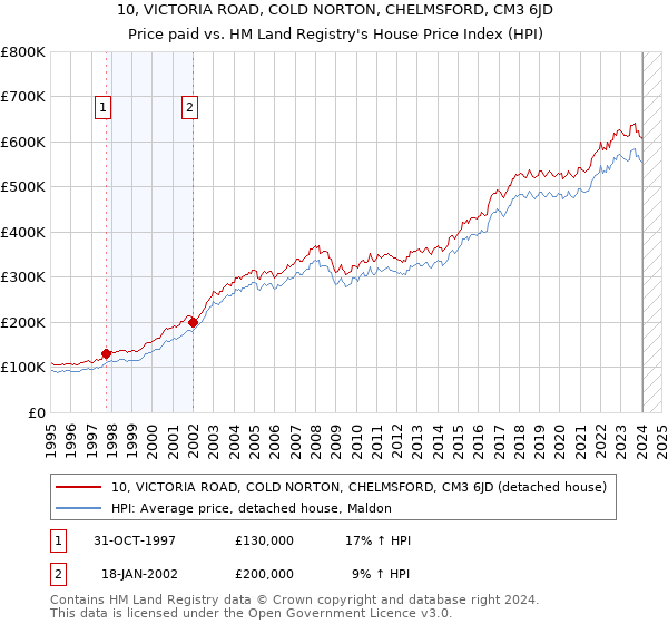 10, VICTORIA ROAD, COLD NORTON, CHELMSFORD, CM3 6JD: Price paid vs HM Land Registry's House Price Index