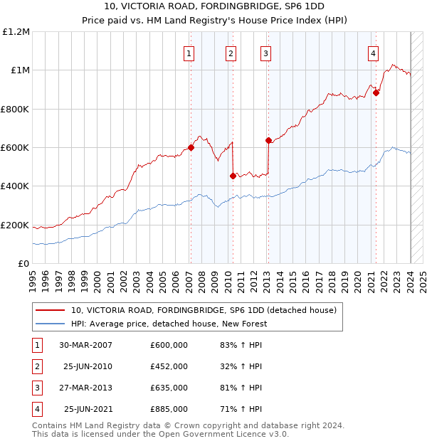 10, VICTORIA ROAD, FORDINGBRIDGE, SP6 1DD: Price paid vs HM Land Registry's House Price Index