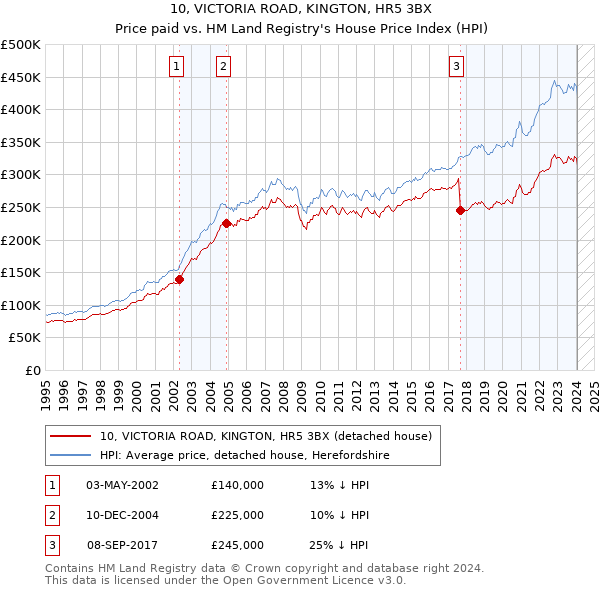 10, VICTORIA ROAD, KINGTON, HR5 3BX: Price paid vs HM Land Registry's House Price Index