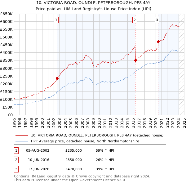 10, VICTORIA ROAD, OUNDLE, PETERBOROUGH, PE8 4AY: Price paid vs HM Land Registry's House Price Index