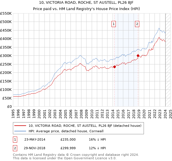 10, VICTORIA ROAD, ROCHE, ST AUSTELL, PL26 8JF: Price paid vs HM Land Registry's House Price Index