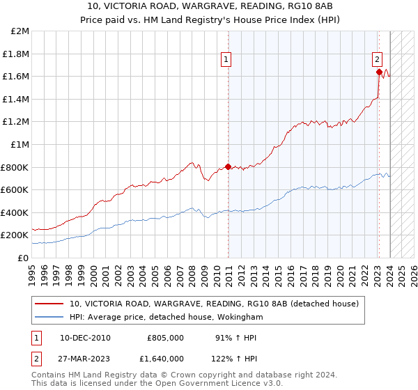 10, VICTORIA ROAD, WARGRAVE, READING, RG10 8AB: Price paid vs HM Land Registry's House Price Index
