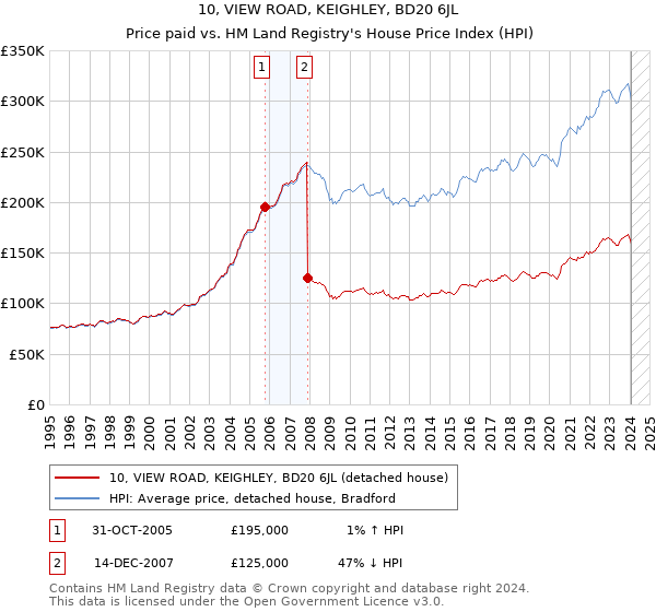 10, VIEW ROAD, KEIGHLEY, BD20 6JL: Price paid vs HM Land Registry's House Price Index