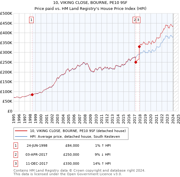 10, VIKING CLOSE, BOURNE, PE10 9SF: Price paid vs HM Land Registry's House Price Index