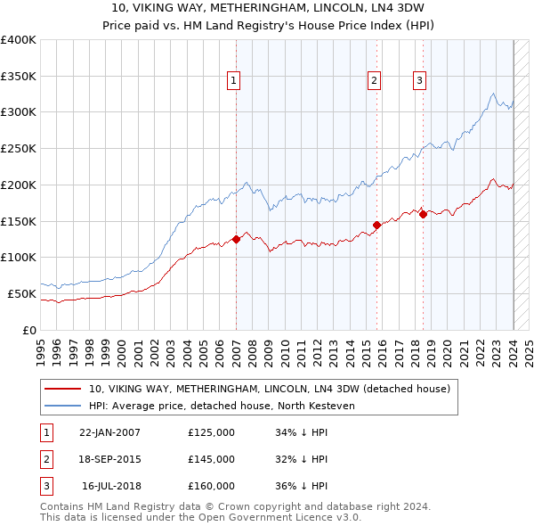10, VIKING WAY, METHERINGHAM, LINCOLN, LN4 3DW: Price paid vs HM Land Registry's House Price Index