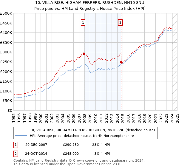 10, VILLA RISE, HIGHAM FERRERS, RUSHDEN, NN10 8NU: Price paid vs HM Land Registry's House Price Index