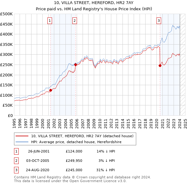 10, VILLA STREET, HEREFORD, HR2 7AY: Price paid vs HM Land Registry's House Price Index