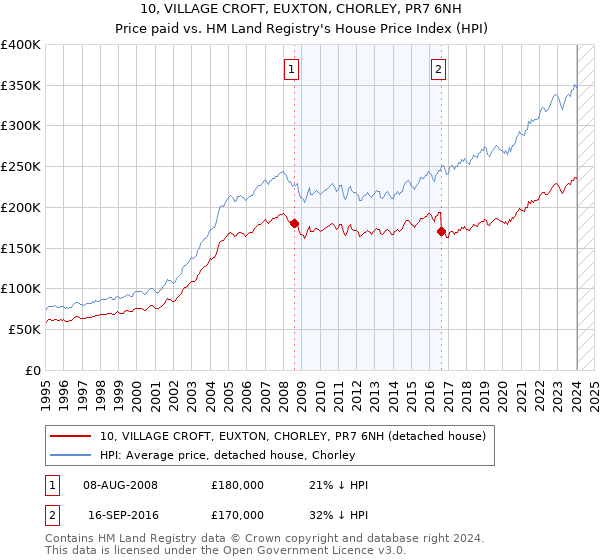 10, VILLAGE CROFT, EUXTON, CHORLEY, PR7 6NH: Price paid vs HM Land Registry's House Price Index