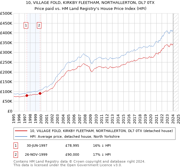 10, VILLAGE FOLD, KIRKBY FLEETHAM, NORTHALLERTON, DL7 0TX: Price paid vs HM Land Registry's House Price Index