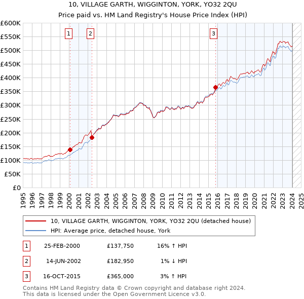10, VILLAGE GARTH, WIGGINTON, YORK, YO32 2QU: Price paid vs HM Land Registry's House Price Index
