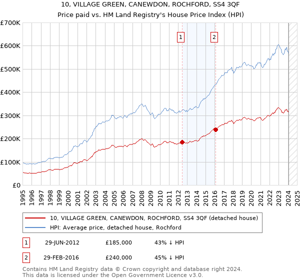 10, VILLAGE GREEN, CANEWDON, ROCHFORD, SS4 3QF: Price paid vs HM Land Registry's House Price Index