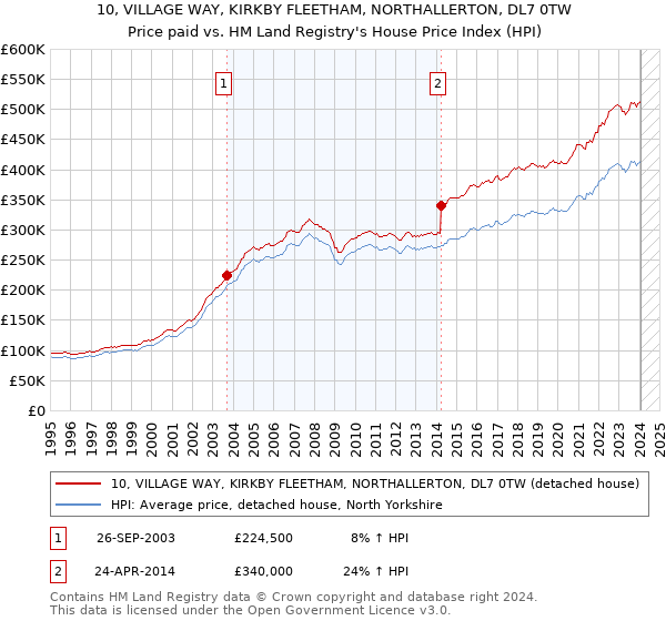 10, VILLAGE WAY, KIRKBY FLEETHAM, NORTHALLERTON, DL7 0TW: Price paid vs HM Land Registry's House Price Index