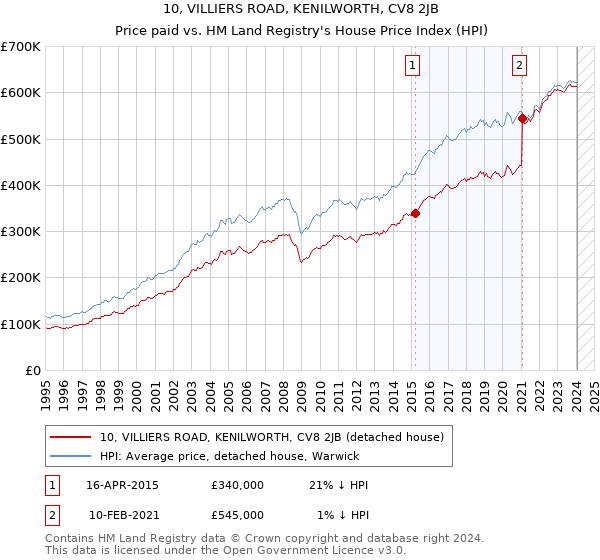 10, VILLIERS ROAD, KENILWORTH, CV8 2JB: Price paid vs HM Land Registry's House Price Index