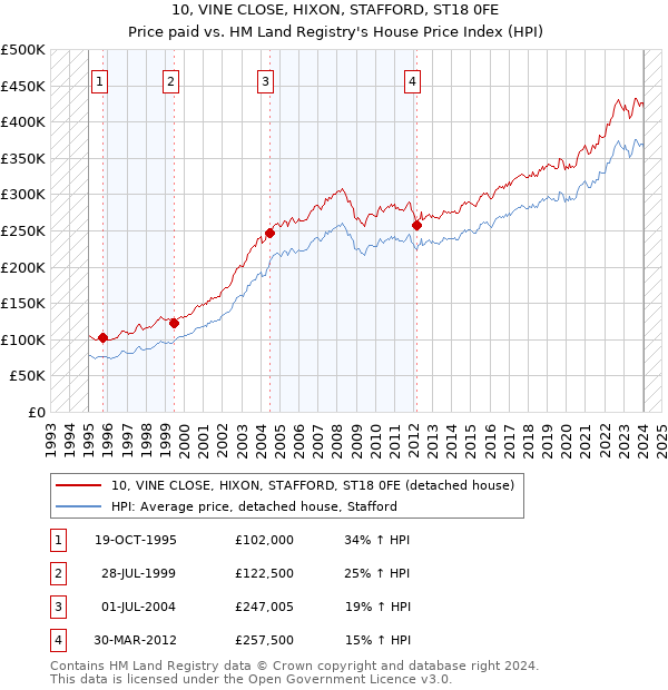 10, VINE CLOSE, HIXON, STAFFORD, ST18 0FE: Price paid vs HM Land Registry's House Price Index