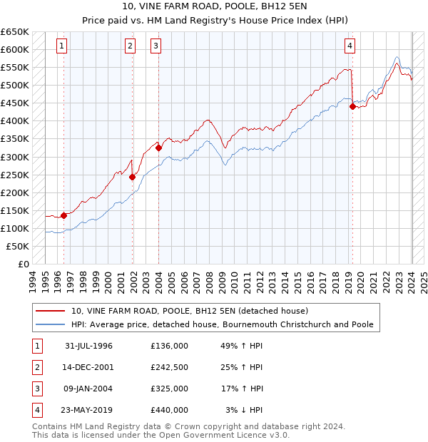 10, VINE FARM ROAD, POOLE, BH12 5EN: Price paid vs HM Land Registry's House Price Index