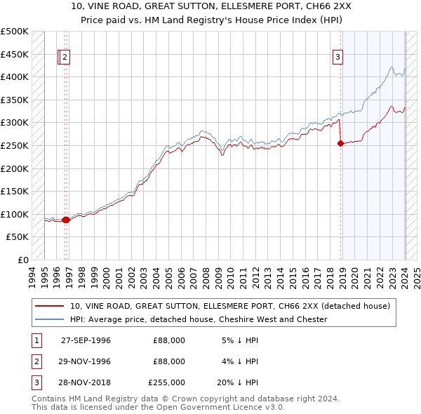 10, VINE ROAD, GREAT SUTTON, ELLESMERE PORT, CH66 2XX: Price paid vs HM Land Registry's House Price Index