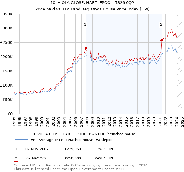 10, VIOLA CLOSE, HARTLEPOOL, TS26 0QP: Price paid vs HM Land Registry's House Price Index