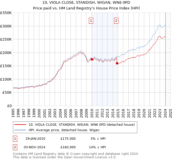 10, VIOLA CLOSE, STANDISH, WIGAN, WN6 0PD: Price paid vs HM Land Registry's House Price Index