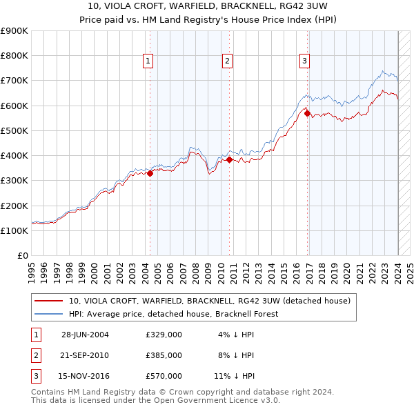 10, VIOLA CROFT, WARFIELD, BRACKNELL, RG42 3UW: Price paid vs HM Land Registry's House Price Index