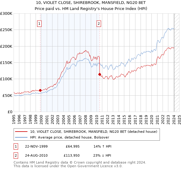 10, VIOLET CLOSE, SHIREBROOK, MANSFIELD, NG20 8ET: Price paid vs HM Land Registry's House Price Index