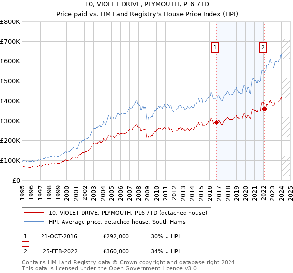 10, VIOLET DRIVE, PLYMOUTH, PL6 7TD: Price paid vs HM Land Registry's House Price Index