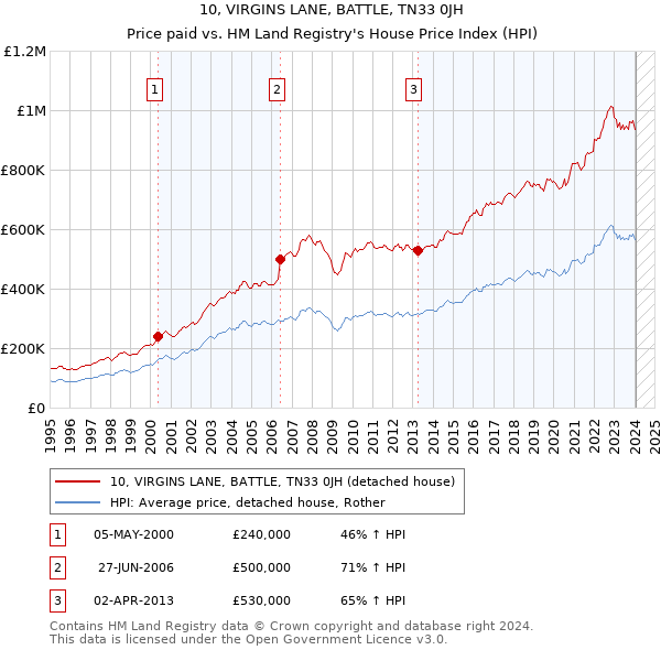 10, VIRGINS LANE, BATTLE, TN33 0JH: Price paid vs HM Land Registry's House Price Index