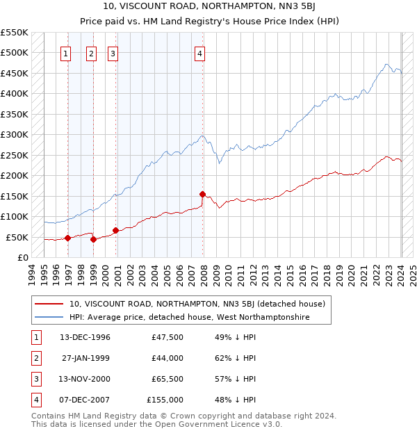 10, VISCOUNT ROAD, NORTHAMPTON, NN3 5BJ: Price paid vs HM Land Registry's House Price Index