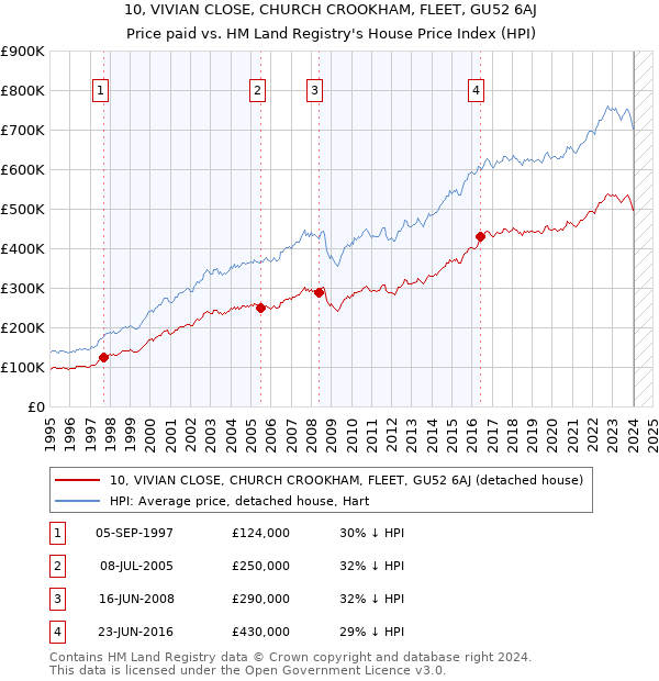 10, VIVIAN CLOSE, CHURCH CROOKHAM, FLEET, GU52 6AJ: Price paid vs HM Land Registry's House Price Index