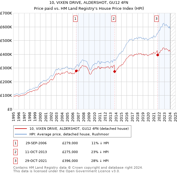 10, VIXEN DRIVE, ALDERSHOT, GU12 4FN: Price paid vs HM Land Registry's House Price Index