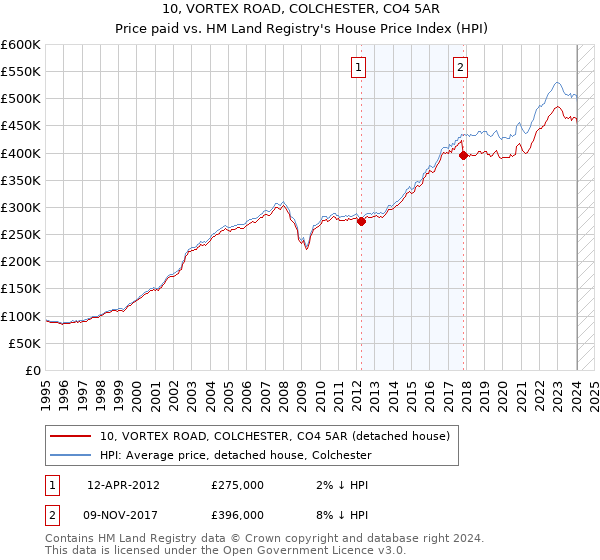 10, VORTEX ROAD, COLCHESTER, CO4 5AR: Price paid vs HM Land Registry's House Price Index