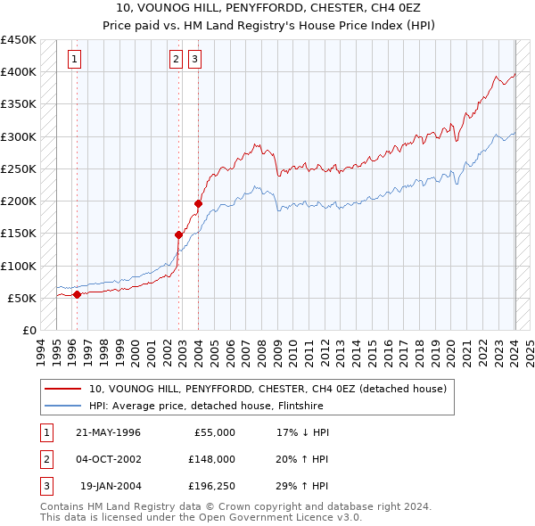 10, VOUNOG HILL, PENYFFORDD, CHESTER, CH4 0EZ: Price paid vs HM Land Registry's House Price Index