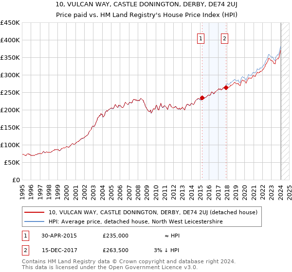 10, VULCAN WAY, CASTLE DONINGTON, DERBY, DE74 2UJ: Price paid vs HM Land Registry's House Price Index