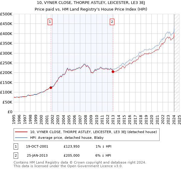 10, VYNER CLOSE, THORPE ASTLEY, LEICESTER, LE3 3EJ: Price paid vs HM Land Registry's House Price Index