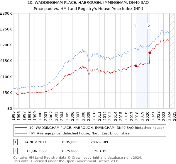 10, WADDINGHAM PLACE, HABROUGH, IMMINGHAM, DN40 3AQ: Price paid vs HM Land Registry's House Price Index