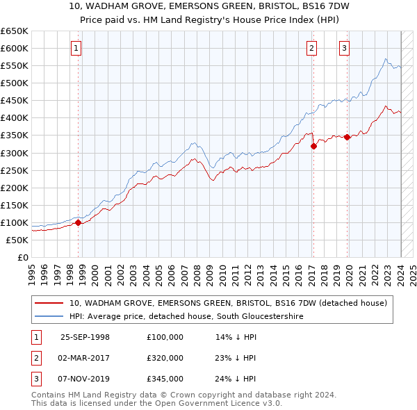 10, WADHAM GROVE, EMERSONS GREEN, BRISTOL, BS16 7DW: Price paid vs HM Land Registry's House Price Index