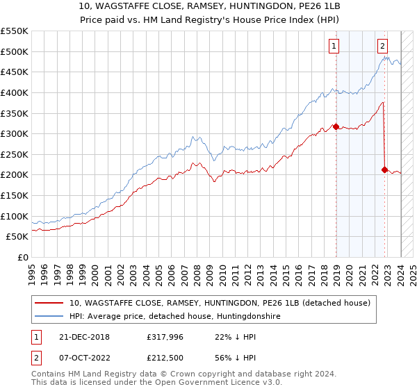 10, WAGSTAFFE CLOSE, RAMSEY, HUNTINGDON, PE26 1LB: Price paid vs HM Land Registry's House Price Index