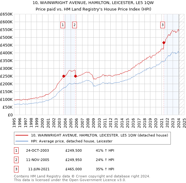 10, WAINWRIGHT AVENUE, HAMILTON, LEICESTER, LE5 1QW: Price paid vs HM Land Registry's House Price Index