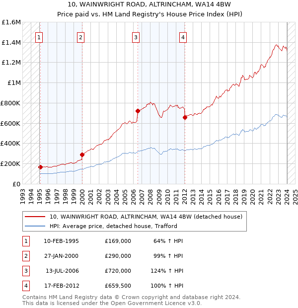 10, WAINWRIGHT ROAD, ALTRINCHAM, WA14 4BW: Price paid vs HM Land Registry's House Price Index