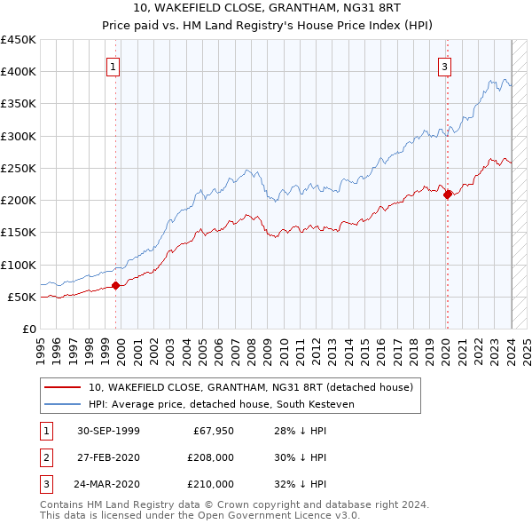 10, WAKEFIELD CLOSE, GRANTHAM, NG31 8RT: Price paid vs HM Land Registry's House Price Index