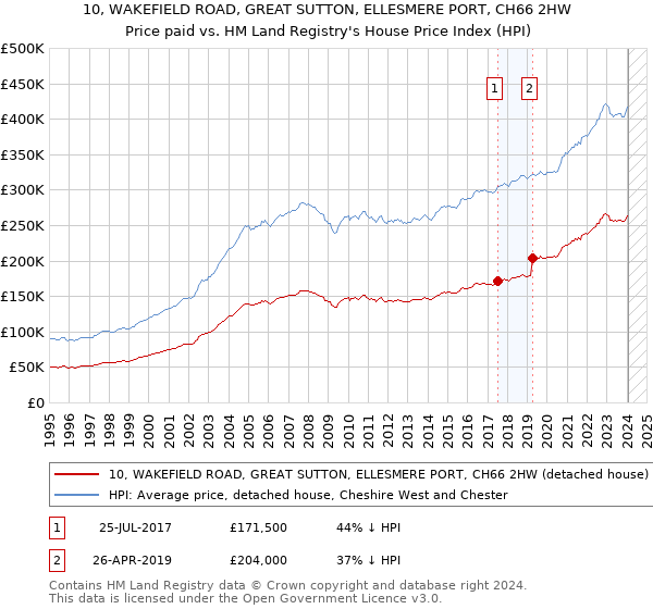 10, WAKEFIELD ROAD, GREAT SUTTON, ELLESMERE PORT, CH66 2HW: Price paid vs HM Land Registry's House Price Index