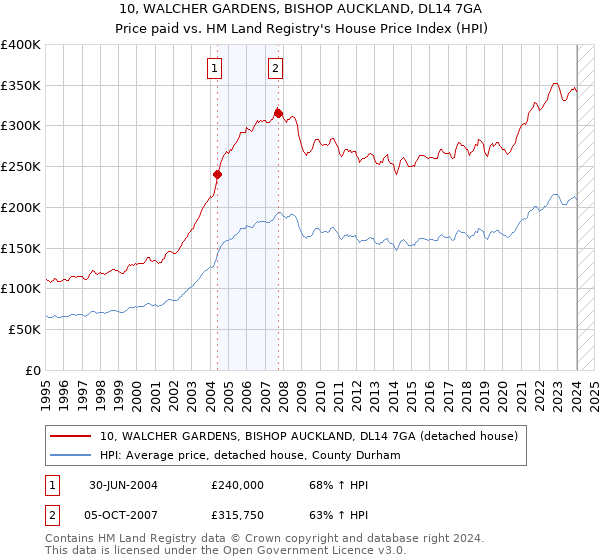10, WALCHER GARDENS, BISHOP AUCKLAND, DL14 7GA: Price paid vs HM Land Registry's House Price Index
